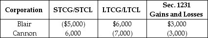Blair and Cannon Corporations are members of an affiliated group.No prior net Sec.1231 losses have been reported by any group member.The two corporations report consolidated ordinary income of $100,000 and gains and losses from property transactions as follows.   Which of the following statements is correct? A) The consolidated group reports a net short-term capital gain of $1,000. B) Blair Corporation's separate return reports a $4,000 net long-term capital gain. C) Cannon Corporation's separate return reports a $1,000 net long-term capital loss. D) All three of the above are correct.