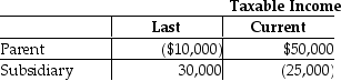 Parent and Subsidiary Corporations form an affiliated group.Last year,the initial year of operation,Parent and Subsidiary filed separate returns.This year,the group files a consolidated tax return.The results for last year and the current year are:   How much of Subsidiary's loss can be carried back to last year? A) $0 B) $20,000 C) $25,000 D) none of the above