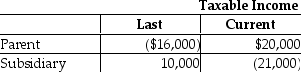 Parent and Subsidiary Corporations form an affiliated group.Last year,the initial year of operation,Parent and Subsidiary filed separate returns.This year.the group files a consolidated return.   How much of the Subsidiary loss can be carried back to last year? A) $0 B) $1,000 C) $10,000 D) none of the above