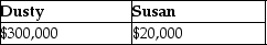 <strong>Dusty Corporation owns 90% of Palace Corporation's stock and Susan owns the remaining stock.Dusty Corporation's stock basis is $300,000 and Susan's stock basis is $20,000.Under a plan of complete liquidation,Dusty Corporation receives property with a $400,000 adjusted basis and a $540,000 FMV and Susan receives property with a $20,000 adjusted basis and a $60,000 FMV.The bases of the properties are:</strong> A)   B)   C)   D)   <div style=padding-top: 35px> 