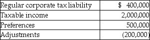 Mountaineer,Inc.has the following results:   What is the amount of the alternative minimum tax? A) $0 B) $60,000 C) $100,000 D) none of the above
