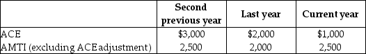 Drury Corporation,which was organized three years ago,reports the following adjusted current earnings (ACE)and preadjustment alternative minimum taxable income (AMTI)amounts.   What is the ACE adjustment to increase (or decrease)taxable income to arrive at AMTI for the second previous year?