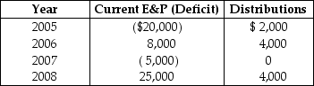 Peach Corporation was formed four years ago.Its current E&P (or E&P deficit)and distributions for the most recent four years are as follows:   What is Peach's accumulated E&P at the beginning of 2006,2007,2008,and 2009?