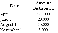 Payment Corporation has accumulated E&P of $19,000 and current E&P of $28,000.During the year,the corporation makes the following distributions to its sole shareholder:   The sole shareholder's basis in her stock is $45,000.What are the tax consequences of the June 1 distribution?