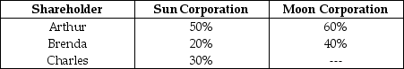 Sun and Moon Corporations each have only one class of stock outstanding.Their stock ownership is shown below.   Which of the four stock ownership changes that are illustrated is the minimum change that is needed if Sun and Moon Corporations are to be brother-sister corporations? (Assume the two corporations are equally valued.)  A) No stock ownership change is required. B) Arthur or Brenda acquire an additional 10% of Sun Corporation. C) Charles must acquire an additional 5% of Moon Corporation. D) Arthur must acquire an additional 30% of Moon Corporation.
