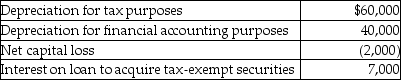 Winter Corporation's taxable income is $500,000.In addition,Winter has the following items:   What is Winter's financial accounting income? A) $511,000 B) $513,000 C) $518,000 D) $520,000