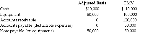 <strong>Martin operates a law practice as a sole proprietorship using the cash method of accounting.Martin incorporates the law practice and transfers the following items to a new,solely owned corporation.   Martin must recognize a gain of ________ and has a stock basis of ________:</strong> A)$0; $30,000 B)$0; $40,000 C)$20,000; $30,000 D)$20,000; $40,000 <div style=padding-top: 35px> 