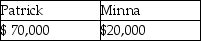 <strong>Yellow Trust must distribute 33% of its income annually to Patrick.In addition,the trustee in its discretion may distribute additional income to Minna or Patrick.In the current year,the trust has net accounting income and distributable net income of $150,000,none from tax-exempt sources.The trust makes a $50,000 mandatory distribution to Patrick and a discretionary distribution of $20,000 each to Patrick and Minna.What amounts of income do Patrick and Minna report?</strong> A) B) C) D)