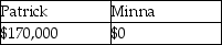 <strong>Yellow Trust must distribute 33% of its income annually to Patrick.In addition,the trustee in its discretion may distribute additional income to Minna or Patrick.In the current year,the trust has net accounting income and distributable net income of $150,000,none from tax-exempt sources.The trust makes a $50,000 mandatory distribution to Patrick and a discretionary distribution of $20,000 each to Patrick and Minna.What amounts of income do Patrick and Minna report?</strong> A) B) C) D)