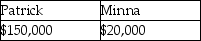 <strong>Yellow Trust must distribute 33% of its income annually to Patrick.In addition,the trustee in its discretion may distribute additional income to Minna or Patrick.In the current year,the trust has net accounting income and distributable net income of $150,000,none from tax-exempt sources.The trust makes a $50,000 mandatory distribution to Patrick and a discretionary distribution of $20,000 each to Patrick and Minna.What amounts of income do Patrick and Minna report?</strong> A) B) C) D)