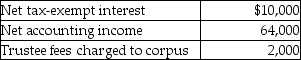 A trust has the following results:   The Uniform Act is followed.The trust document requires one-fifth of the income to be distributed annually to David and the remainder of the income to Patty.What is distributable net income? A) $74,000 B) $72,000 C) $64,000 D) $62,000