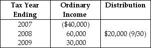 Robert Elk paid $100,000 for all of the single class of stock of Elkom Corporation,an electing S corporation,when incorporated in January,2007.Elkom's operating results and dividend distribution are as follows:   What is Elk's basis for his Elkom stock on December 31 of 2007?