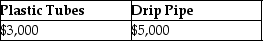 <strong>Tenika has a $10,000 basis in her interest in the TF Partnership and no remaining precontribution gain immediately before receiving a current distribution that consisted of $4,000 in money,plastic tubes held in inventory with a $3,000 basis to the partnership and an FMV of $3,375,and drip irrigation pipe held as inventory with a $6,000 basis to the partnership and an FMV of $5,000.What is Tenika's basis for the plastic tubes and drip irrigation pipe?</strong> A) B) C) D)