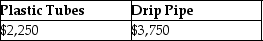 <strong>Tenika has a $10,000 basis in her interest in the TF Partnership and no remaining precontribution gain immediately before receiving a current distribution that consisted of $4,000 in money,plastic tubes held in inventory with a $3,000 basis to the partnership and an FMV of $3,375,and drip irrigation pipe held as inventory with a $6,000 basis to the partnership and an FMV of $5,000.What is Tenika's basis for the plastic tubes and drip irrigation pipe?</strong> A) B) C) D)
