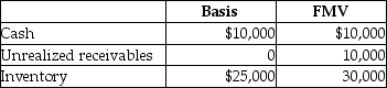 The XYZ Partnership owns the following assets on December 31:   A partner has a 20% interest with a basis of $6,000 in XYZ before receiving a liquidating distribution of $10,000 cash.XYZ Partnership has no liabilities.His recognized gain is A) $4,000 capital gain. B) $3,000 capital gain and $1,000 ordinary income. C) $3,000 ordinary income. D) $3,000 ordinary income and $1,000 capital gain.