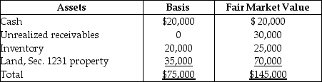 The Tandy Partnership owns the following assets on December 31:   Is the partnership's inventory considered to be substantially appreciated for purposes of Sec.751? Show your work.