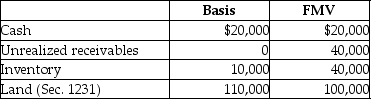 <strong>Kenya sells her 20% partnership interest having a $28,000 basis to Ebony for $40,000 cash.At the time of the sale,the partnership has no liabilities and its assets are as follows:   Kenya and Ebony have no agreement concerning the allocation of the sales price.Ordinary income recognized by Kenya as a result of the sale is</strong> A)$6,000. B)$12,000. C)$14,000. D)$16,000. <div style=padding-top: 35px> 