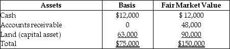 The CHS Partnership's balance sheet presented below is prepared on a cash basis at September 30 of the current year.     Cindy withdraws from the partnership under an agreement whereby she takes one-third of each of the three assets and assumes $10,000 of the notes payable.Her basis for the partnership interest before any distribution is $25,000.What gain/loss should she report for tax purposes?