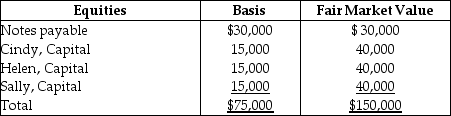 The CHS Partnership's balance sheet presented below is prepared on a cash basis at September 30 of the current year.     Cindy withdraws from the partnership under an agreement whereby she takes one-third of each of the three assets and assumes $10,000 of the notes payable.Her basis for the partnership interest before any distribution is $25,000.What gain/loss should she report for tax purposes?