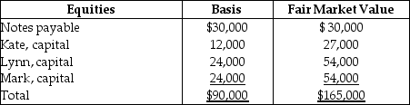 On December 31,Kate receives a $28,000 liquidating distribution from the KLM Partnership.On that date,Kate's basis in her limited partnership interest is $18,000 (which,of course,includes her share of partnership liabilities).The other partners assume her $6,000 share of liabilities.Just prior to the distribution,the partnership has the following balance sheet.Kate is leaving the partnership but the partnership is continuing.     What is the amount and character of the gain that Kate must recognize on the liquidating distribution?<div style=padding-top: 35px> 