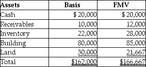 The LM Partnership terminates for tax purposes on July 15 when Latasha sells her 60% capital and profits interest to Zoe for $100,000.The partnership has no liabilities,and its assets at the time of termination are as follows:   Marika,a 40% partner in the LM Partnership,has a $64,800 basis in her partnership interest (outside basis) at the time of the termination.She has held her LM Partnership interest for three years at the time of the termination.The bases of Marika and Zoe in the new LM Partnership is: A)    B)    C)    D)   