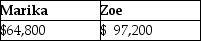 The LM Partnership terminates for tax purposes on July 15 when Latasha sells her 60% capital and profits interest to Zoe for $100,000.The partnership has no liabilities,and its assets at the time of termination are as follows: Marika,a 40% partner in the LM Partnership,has a $64,800 basis in her partnership interest (outside basis) at the time of the termination.She has held her LM Partnership interest for three years at the time of the termination.The bases of Marika and Zoe in the new LM Partnership is: A) B) C) D)