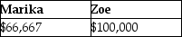 The LM Partnership terminates for tax purposes on July 15 when Latasha sells her 60% capital and profits interest to Zoe for $100,000.The partnership has no liabilities,and its assets at the time of termination are as follows: Marika,a 40% partner in the LM Partnership,has a $64,800 basis in her partnership interest (outside basis) at the time of the termination.She has held her LM Partnership interest for three years at the time of the termination.The bases of Marika and Zoe in the new LM Partnership is: A) B) C) D)