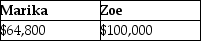 The LM Partnership terminates for tax purposes on July 15 when Latasha sells her 60% capital and profits interest to Zoe for $100,000.The partnership has no liabilities,and its assets at the time of termination are as follows: Marika,a 40% partner in the LM Partnership,has a $64,800 basis in her partnership interest (outside basis) at the time of the termination.She has held her LM Partnership interest for three years at the time of the termination.The bases of Marika and Zoe in the new LM Partnership is: A) B) C) D)