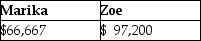 The LM Partnership terminates for tax purposes on July 15 when Latasha sells her 60% capital and profits interest to Zoe for $100,000.The partnership has no liabilities,and its assets at the time of termination are as follows: Marika,a 40% partner in the LM Partnership,has a $64,800 basis in her partnership interest (outside basis) at the time of the termination.She has held her LM Partnership interest for three years at the time of the termination.The bases of Marika and Zoe in the new LM Partnership is: A) B) C) D)