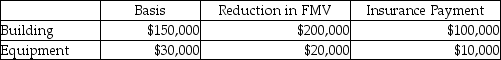 <strong>Lena owns a restaurant which was damaged by a tornado. The following assets were partially destroyed: Lena has AGI of $50,000. What is the amount of Lena's deductible casualty loss?</strong> A) $54,900 B) $60,000 C) $70,000 D) $180,000