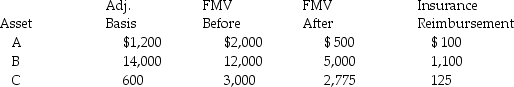 Determine the net deductible casualty loss on the Schedule A for Alan Michael when his adjusted gross income was $40,000 in 2015 and the following occurred:   A and B were destroyed in the same casualty in March. C was destroyed in a separate casualty in July. All casualty losses were nonbusiness personal use property losses and none occurred in a federally declared disaster area. What is the amount of the net deductible casualty loss?