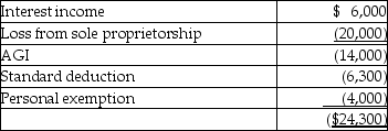 Kayla reported the following amounts in her 2015 tax return:   Kayla has generated an NOL of A)  $0. B)  ($24,300) . C)  ($14,000) . D)  ($20,000) .