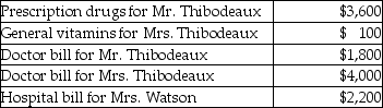Mr. and Mrs. Thibodeaux, who are filing a joint return, have adjusted gross income of $75,000. During the tax year, they paid the following medical expenses for themselves and for Mrs. Thibodeaux's mother, Mrs. Watson (age 63) . Mrs. Watson provided over one-half of her own support.   Mr. and Mrs. Thibodeaux received no reimbursement for the above expenditures. What is the amount of their deductible itemized medical expenses? A)  $1,900 B)  $2,000 C)  $4,100 D)  $9,400