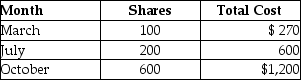 Edward purchased stock last year as follows:   In April of this year, Edward sells 80 shares for $250. Edward cannot specifically identify the stock sold. The basis for the 80 shares sold is A)  $160. B)  $184. C)  $216. D)  $240.
