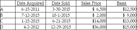 Coretta sold the following securities during 2015:   What is Coretta's net capital gain or loss result for the year? A)  NSTCL of $3,000 and NLTCG of $15,000 B)  $9,000 ANCG C)  $0 D)  $12,000 ANCG