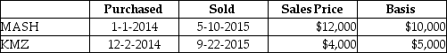 Nate sold two securities in 2015:   Nate has a 25% marginal tax rate. What is the additional tax resulting from the above sales? A)  $150 B)  $200 C)  $300 D)  $400
