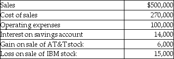 In the current year, ABC Corporation had the following items of income, expense, gains, and losses:   What is taxable income for the year? A)  $135,000 B)  $141,000 C)  $144,000 D)  $150,000