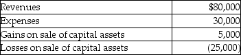 Topaz Corporation had the following income and expenses during the current year:   What is Topaz's taxable income? A)  $30,000 B)  $50,000 C)  $52,000 D)  $20,000