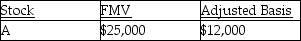 Rita, who has marginal tax rate of 39.6%, is planning to make a gift to her grandson who is in the lowest tax bracket. Which of the following holdings of stock would be the most tax advantageous gift from Rita's perspective? A)    B)    C)    D)  For income tax purposes, Rita will be indifferent as to choice of stock to gift.