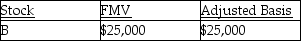 Rita, who has marginal tax rate of 39.6%, is planning to make a gift to her grandson who is in the lowest tax bracket. Which of the following holdings of stock would be the most tax advantageous gift from Rita's perspective? A)    B)    C)    D)  For income tax purposes, Rita will be indifferent as to choice of stock to gift.