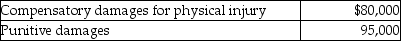 Derrick was in an automobile accident while he was going to work. The doctor advised him to stay home for eight months due to his physical injuries. The resulting lawsuit was settled and Derrick received the following amounts:   How much of the settlement must Derrick include in ordinary income on his tax return? A)  $0 B)  $80,000 C)  $95,000 D)  $175,000
