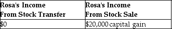 Under the terms of their divorce agreement executed in August of this year, Clint transferred Beta, Inc. stock to his former wife, Rosa, as a property settlement. At the time of the transfer, the stock had a basis to Clint of $55,000 and a fair market value of $68,000. Rosa subsequently sold the stock for $75,000. What is the tax consequence of first the stock transfer and then the stock sale to Rosa? A) B) C) D)