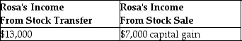 Under the terms of their divorce agreement executed in August of this year, Clint transferred Beta, Inc. stock to his former wife, Rosa, as a property settlement. At the time of the transfer, the stock had a basis to Clint of $55,000 and a fair market value of $68,000. Rosa subsequently sold the stock for $75,000. What is the tax consequence of first the stock transfer and then the stock sale to Rosa? A) B) C) D)