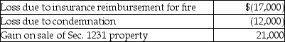 <strong>This year Jenna had the gains and losses noted below on property, plant and equipment used in her business. Each asset had been held longer than one year. Jenna has not previously disposed of any business assets. Jenna will recognize</strong> A) B) C) D)