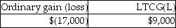 <strong>This year Jenna had the gains and losses noted below on property, plant and equipment used in her business. Each asset had been held longer than one year. Jenna has not previously disposed of any business assets. Jenna will recognize</strong> A) B) C) D)