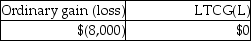 <strong>This year Jenna had the gains and losses noted below on property, plant and equipment used in her business. Each asset had been held longer than one year. Jenna has not previously disposed of any business assets. Jenna will recognize</strong> A) B) C) D)