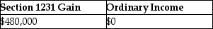 <strong>An unincorporated business sold two warehouses during the current year. The straight-line depreciation method was used for the first building and the accelerated method (ACRS) was used for the second building. Information about those buildings is presented below. How much gain from these sales should be reported as section 1231 gain and ordinary income due to depreciation recapture by the owner of the business?</strong> A) B) C) D)