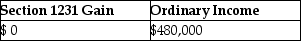 <strong>An unincorporated business sold two warehouses during the current year. The straight-line depreciation method was used for the first building and the accelerated method (ACRS) was used for the second building. Information about those buildings is presented below. How much gain from these sales should be reported as section 1231 gain and ordinary income due to depreciation recapture by the owner of the business?</strong> A) B) C) D)