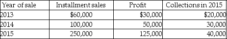 <strong>Freida is an accrual-basis taxpayer who owns a furniture store. The furniture store had the following sales of inventory: For tax purposes, Freida should report gross profit for 2015 of</strong> A) $40,000. B) $65,000. C) $90,000. D) $125,000.