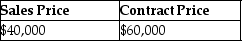 <strong>This year, John purchased property from William by assuming an existing mortgage of $40,000 and agreed to pay an additional $60,000, plus interest, in the 3 years following the year of sale (i.e. $20,000 annual payments for three years, plus interest). William had an adjusted basis of $44,000 in the building. What are the sales price and the contract price in this transaction?</strong> A) B) C) D)